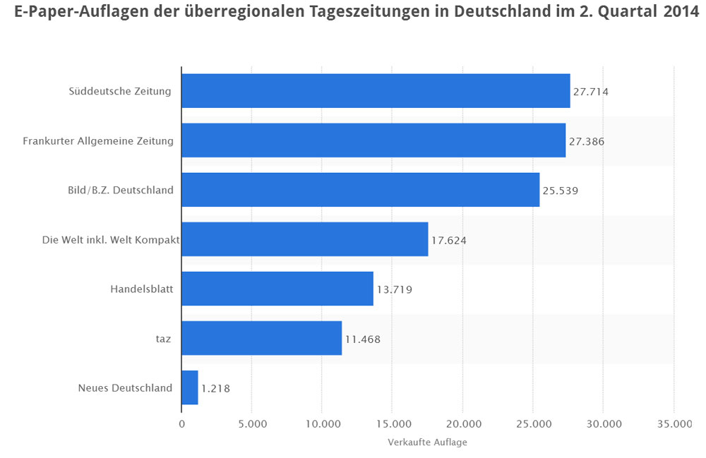 E-Paper-Auflagen der überregionalen Tageszeitungen in Deutschland im 2. Quartal 2014. Quelle: Statista / IVW