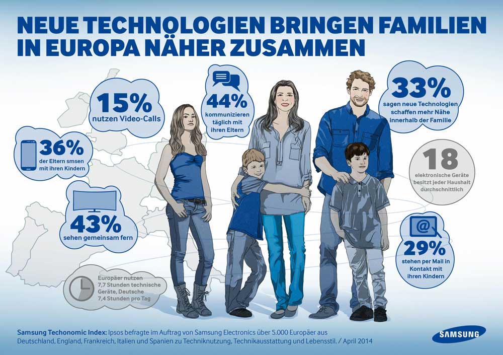 Samsung Techonomic Index: Neue Technologien bringen Familien . Quelle: Samsung