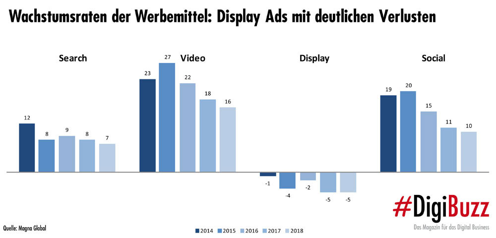 Wachstumsraten der Werbemittel: Display Ads mit deutlichen Verlusten. Quelle: Magna Global / #DigiBuzz