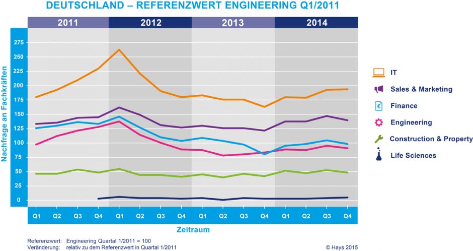 Referenzwert für Engineering in Deutschland. Quelle: obs/Hays AG