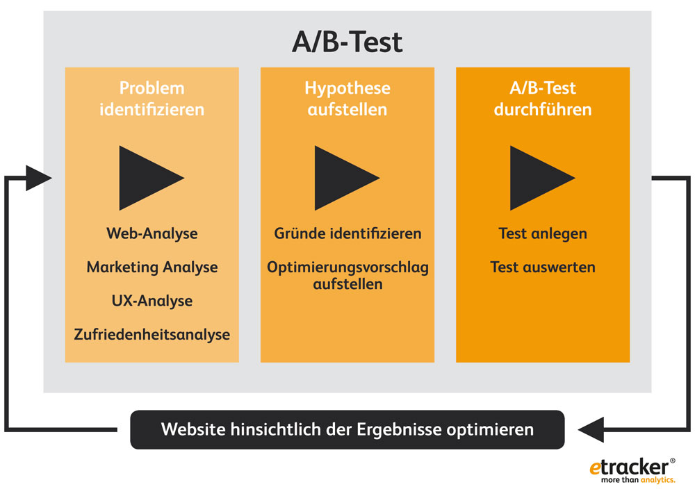 Nicht wild drauf los testen. Beim A/B-Testing gilt immer die Reihenfolge "Problem, Hypothese, Testing". Quelle: etracker.