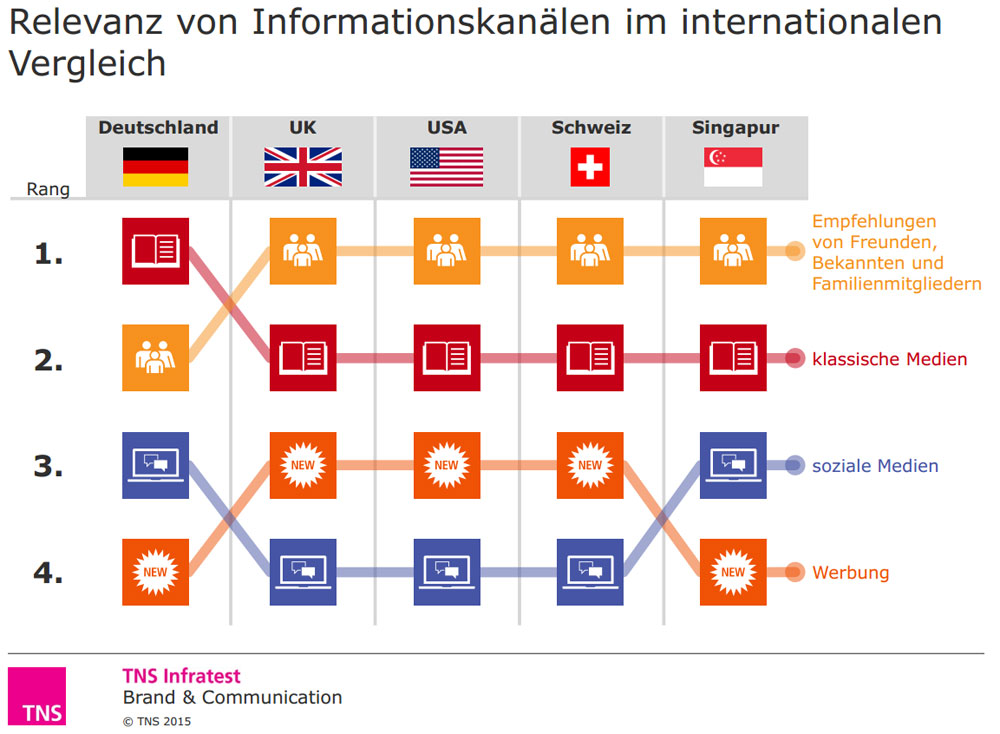 Relevanz von Informationskanälen im internationalen Vergleich. Quelle: TNS Infratest