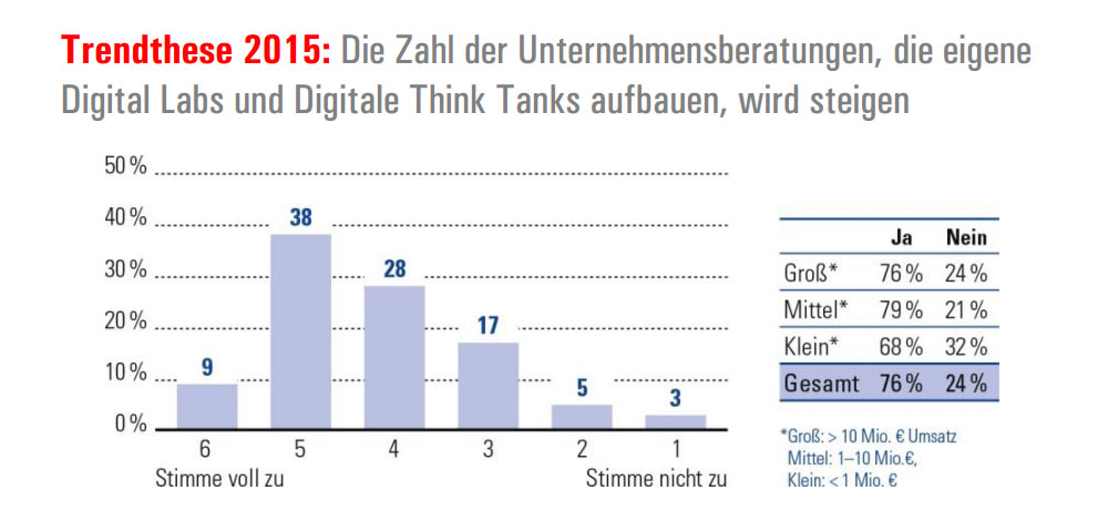 Trendthese 2015: Die Zahl der Unternehmensberatungen, die eigene Digital Labs und Digitale Think Tanks aufbauen, wird steigen. Quelle: Bundesverband Deutscher Unternehmensberater (BDU)
