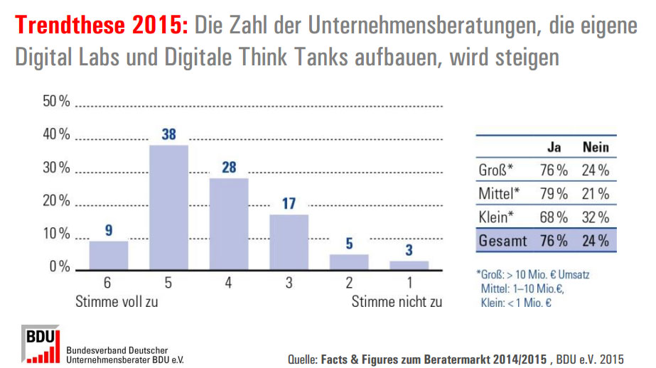 Trendthese 2015: Die Zahl der Unternehmensberatungen, die eigene Digital Labs und Digitale Think Tanks aufbauen, wird steigen. Quelle: Bundesverband Deutscher Unternehmensberater (BDU) 