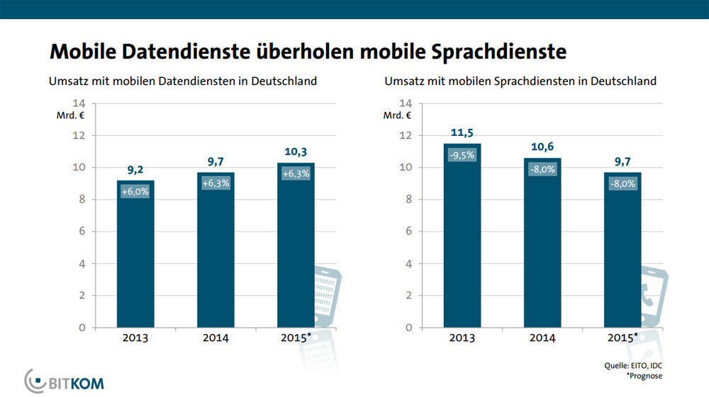 Mobile Datendienste überholen mobile Sprachdienste. Quelle: EITO, IDC / BITKOM.