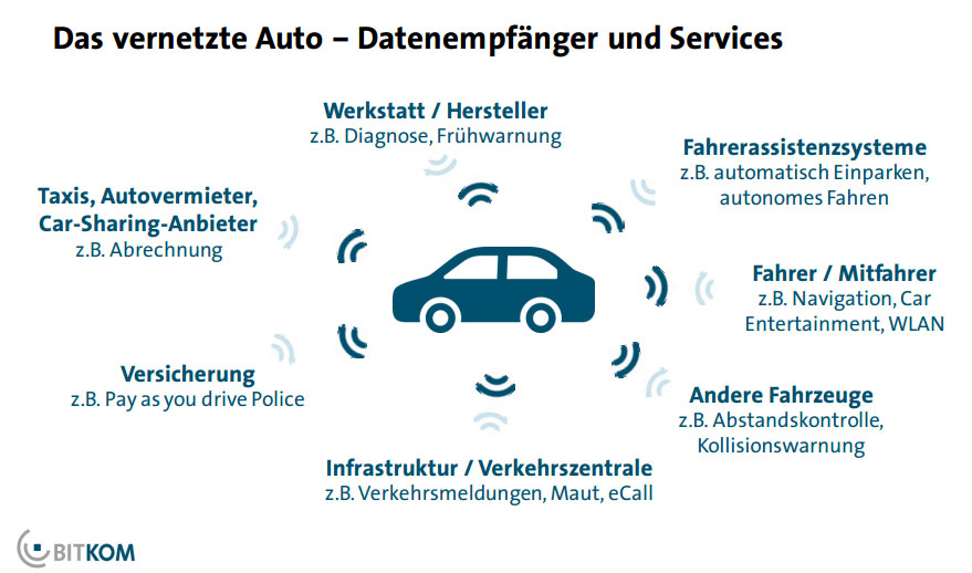 Das vernetzte Auto – Datenempfänger und Services. Quelle: BITKOM