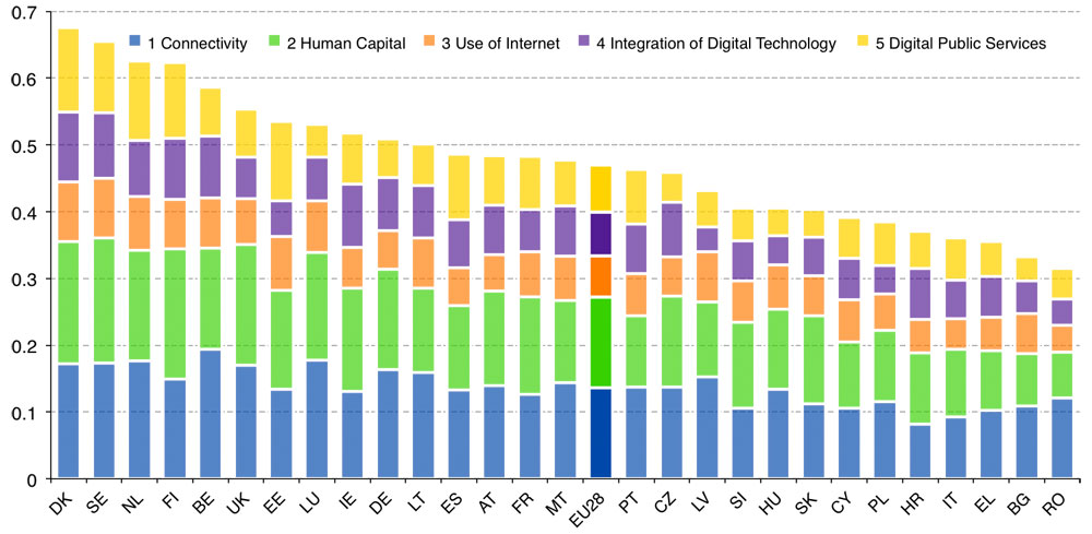 Digitale Leistungsfähigkeit der EU-Mitgliedsstaaten. Quelle: Europäische Kommission.