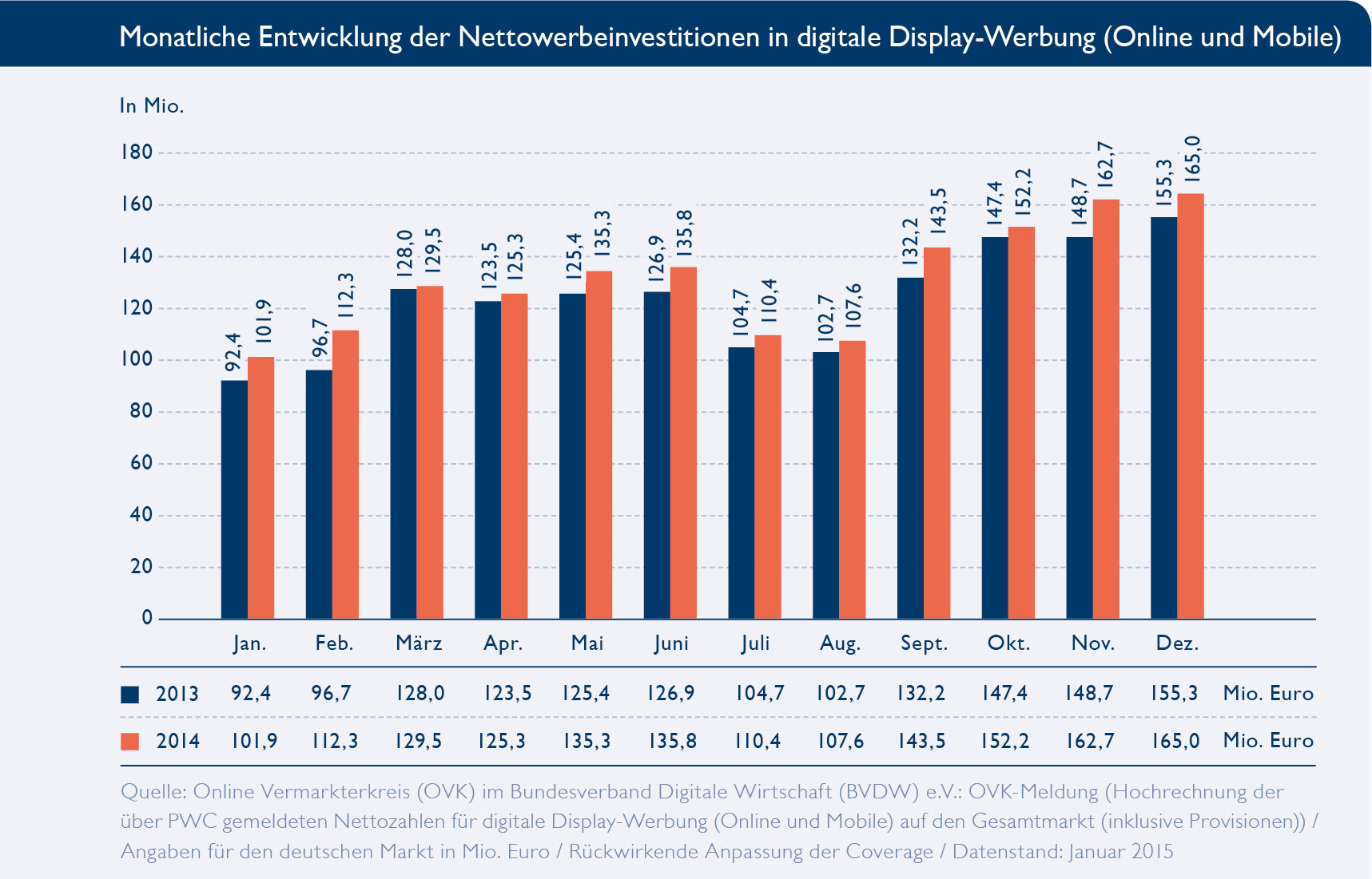 Monatliche Entwicklung der Nettowerbeinvestitionen in digitale Display-Werbung (Online und Mobile). Quelle: OVK/BVDW.