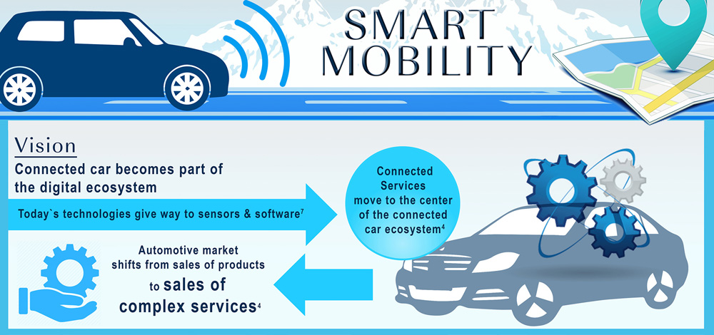 Smart Mobility in Deutschland. Quelle: Mücke, Sturm & Company