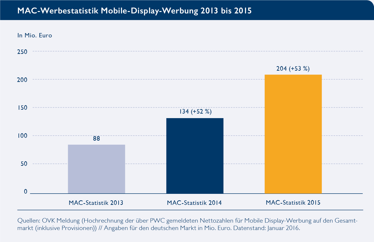 MAC Werbestatistik mit Display-Werbung für das Mobile Segment 2013-2015. Quelle: OVK/BVDW.